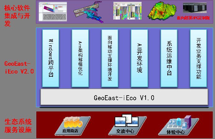 GeoEast-iEco V1.0