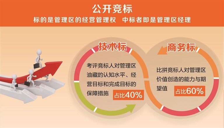 起立，竞标上岗