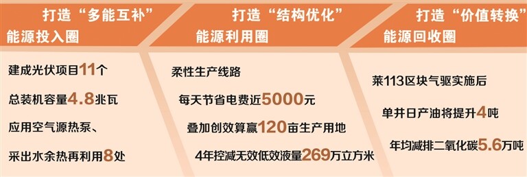 打造能源利用绿色“闭环”